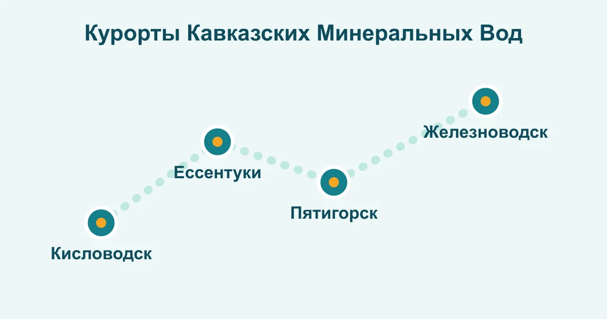 Схема четырёх курортов Кавказских Минеральных Вод