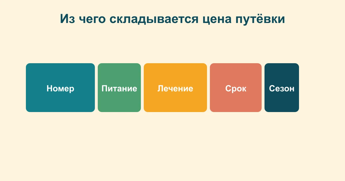 Из чего складывается цена путёвки: номер, питание, лечение, срок, сезон